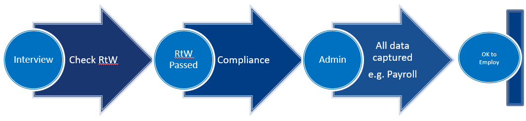 OnBoarding process